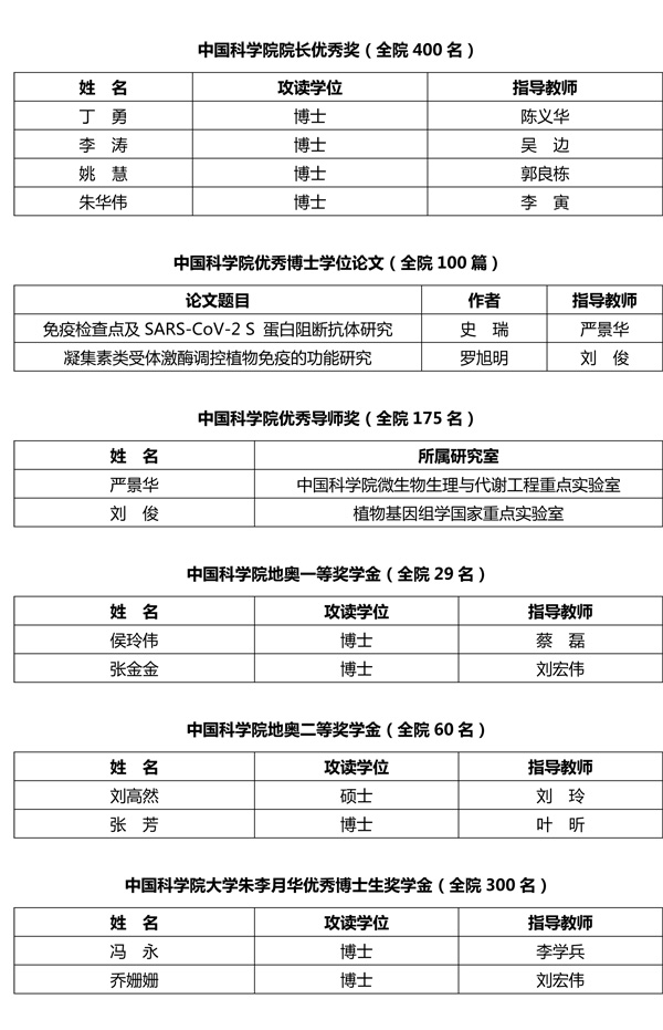 喜讯 微生物所师生喜获21年度中国科学院各类奖项 中国科学院微生物研究所